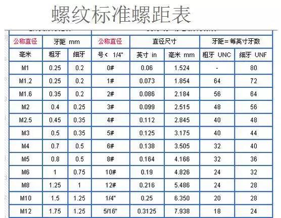 螺纹标准螺距表 对应#