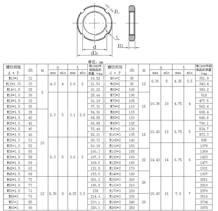 圆螺母参数