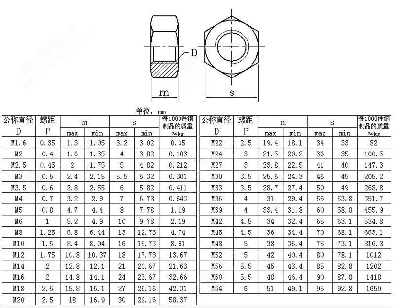 8级六角螺母参数